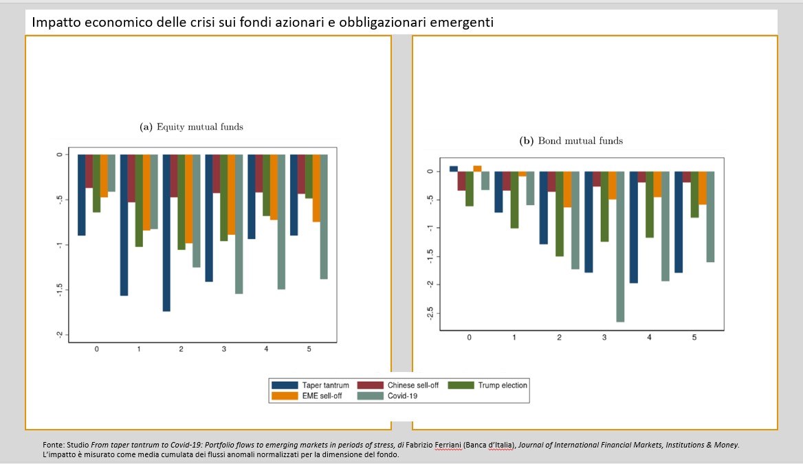 Impatto economico delle crisi sui fondi emergenti