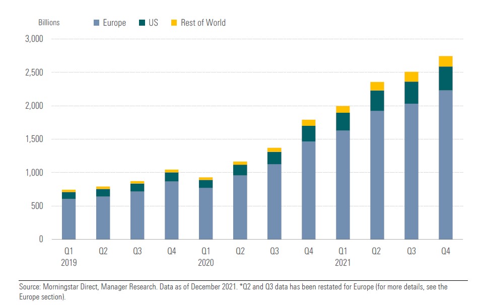 Il patrimonio dei fondi ESG per regioni del globo