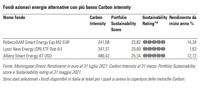Fondi sulle energie rinnovabili con bassa Carbon intensity