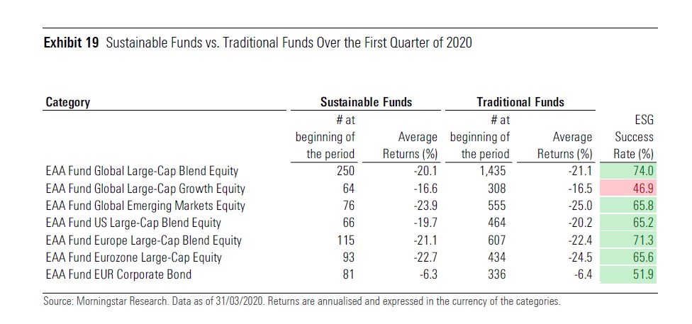 Confronto fra i fondi sostenibili e tradizionali nel primo trimestre 2020