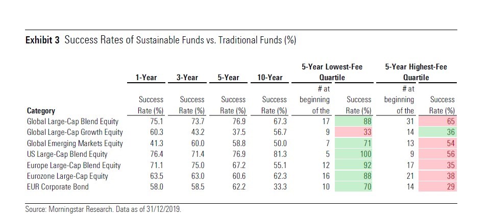 Tasso di successo dei fondi sostenibili a confronto con i tradizionali con riferimento ai costi