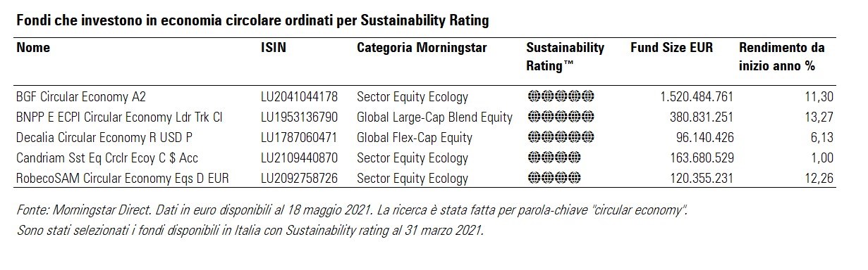 Fondi sull'economia circolare con Sustainability rating