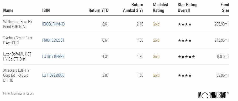 Fondos y ETFs con Rating Gold