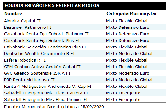 Fondos 5estrellas Mixtos 202002