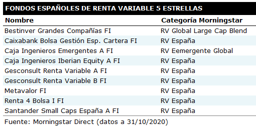Tabla de los fondos españoles de renta variable con 5 estrellas en el Rating Morningstar