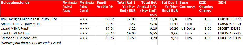 Fondsnieuws Top 5 Aandelen Blootstelling Saoedi Arabie tabel BE vrijstaand