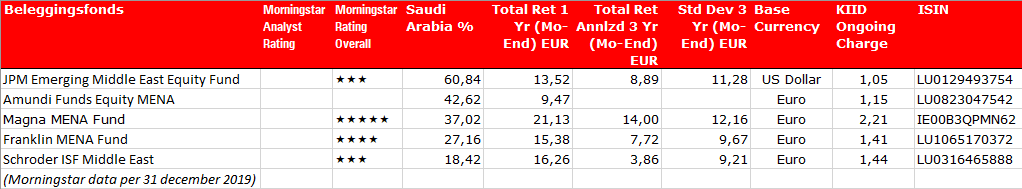 Fondsnieuws Top 5 Aandelen Blootstelling Saoedi Arabie tabel NL vrijstaand