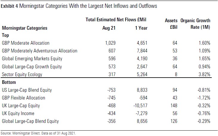 Morningstar Categories With the Largest Net Inflows and Outflows UK August