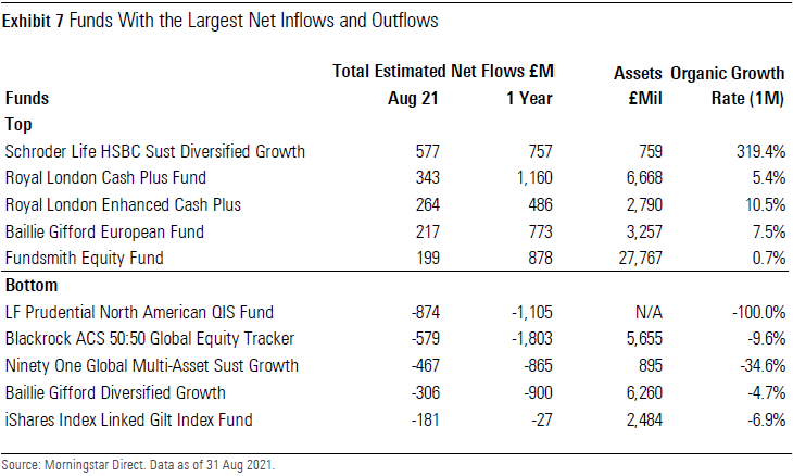 Funds With the Largest Net Inflows and Outflows UK August