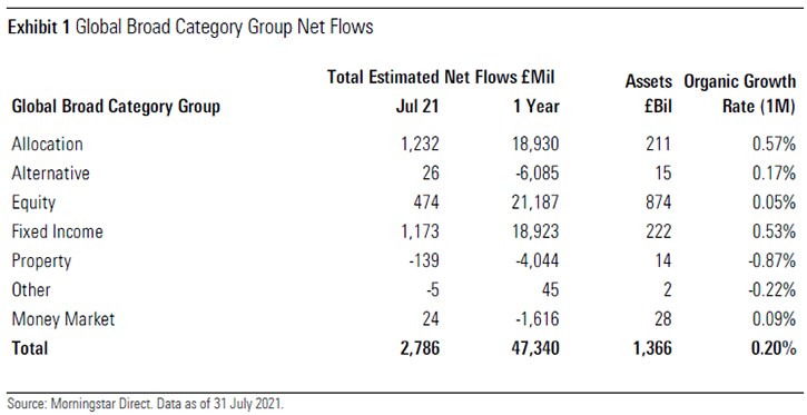 Global Broad Category Group Net Flows UK July