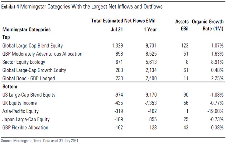 Morningstar Categories With the Largest Net Inflows and Outflows UK July