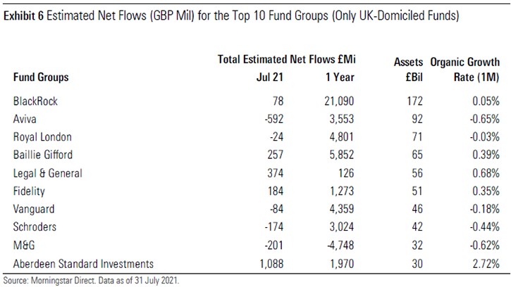 Estimated Net Flows for the Top 10 Fund Groups UK July