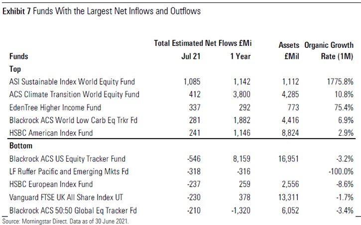 Funds With the Largest Net Inflows and Outflows UK July