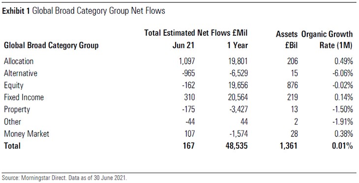 Global Broad Category Group Net Flows UK June