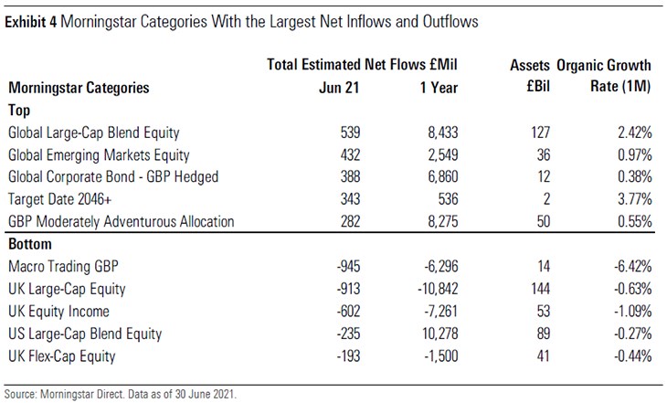Morningstar Categories With the Largest Net Inflows and Outflows UK June