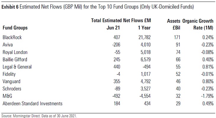 Estimated Net Flows for the Top 10 Fund Groups UK June