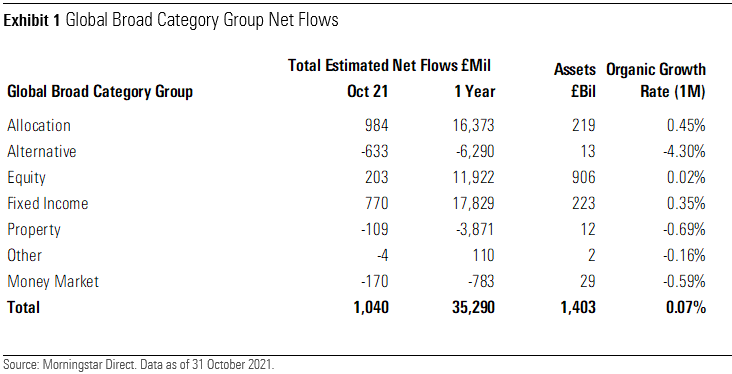 Global Broad Category Group Net Flows UK October