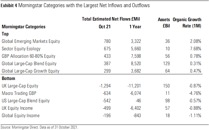 Morningstar Categories With the Largest Net Inflows and Outflows UK October