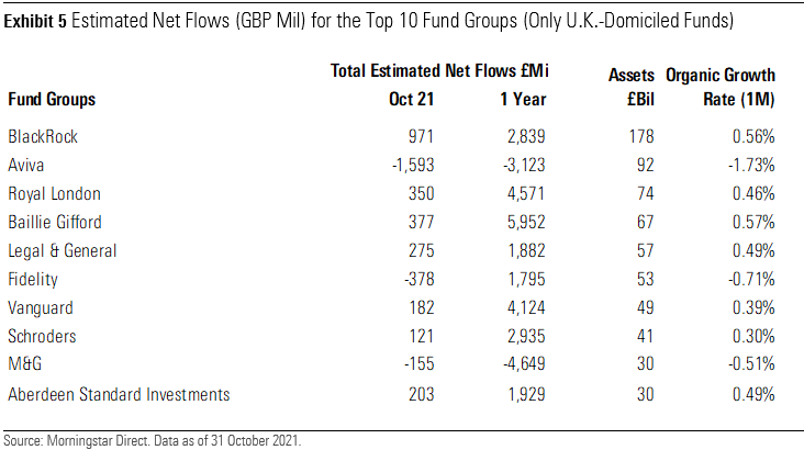 Estimated Net Flows for the Top 10 Fund Groups UK October
