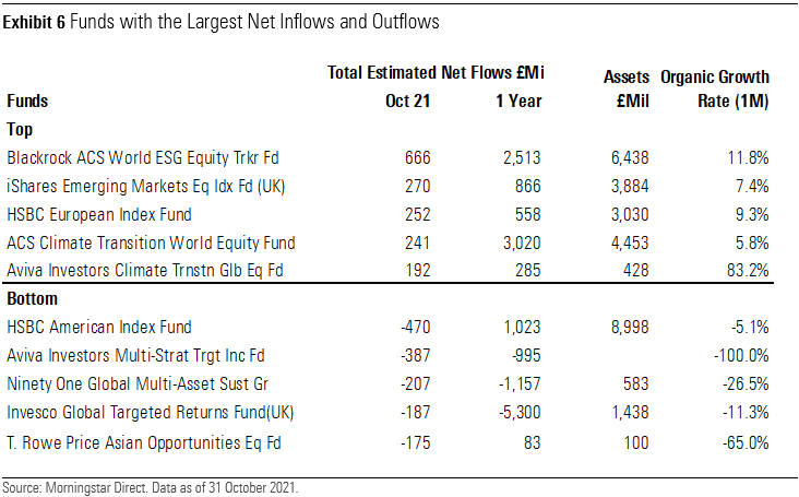 Funds With the Largest Net Inflows and Outflows UK October