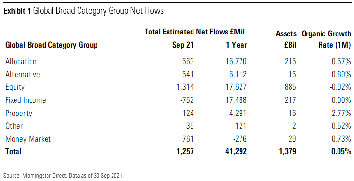 Global Broad Category Group Net Flows UK September