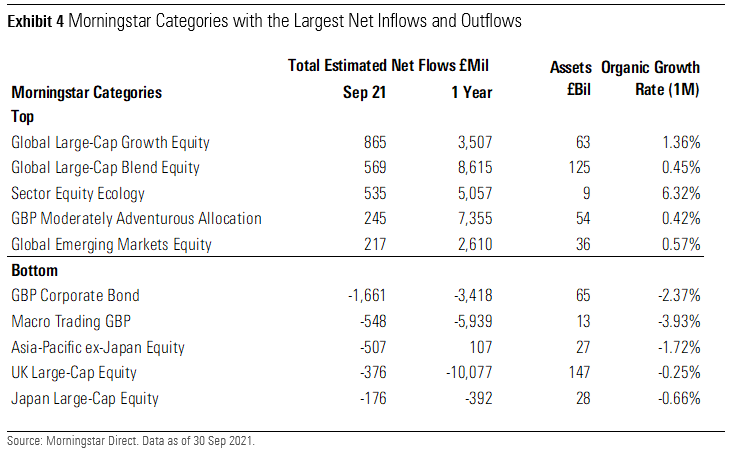 Morningstar Categories With the Largest Net Inflows and Outflows UK September