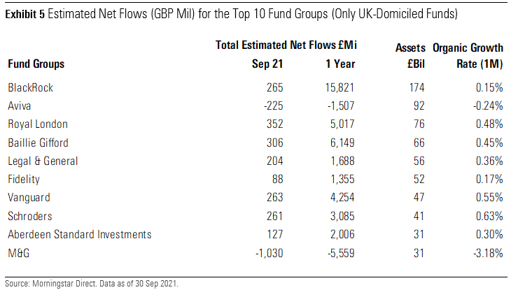 Estimated Net Flows for the Top 10 Fund Groups UK September