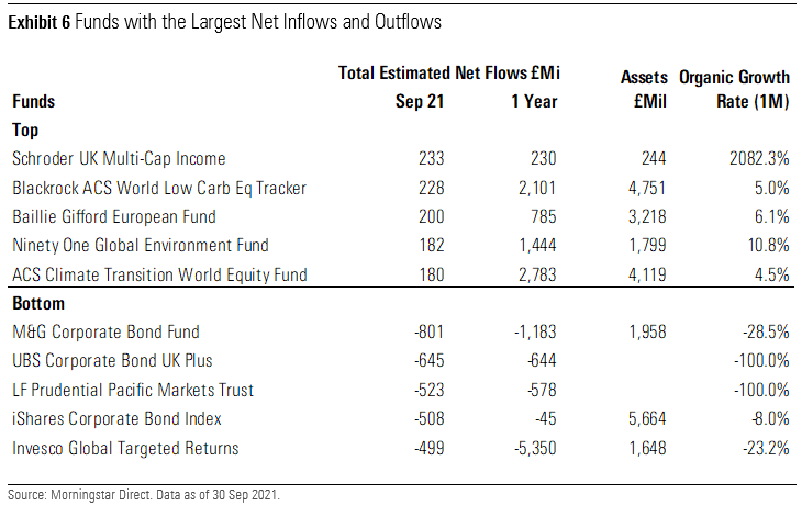 Funds With the Largest Net Inflows and Outflows UK September