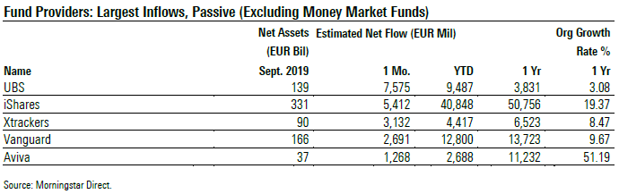 Fund Flows 2019 09 Exh 5b Providers Largest Inflows Passive