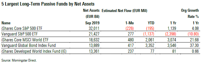 Fund Flows 2019 09 Exh 9 Largest Funds Passive