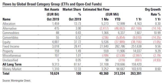 Fund Flows 2019 10 Exh 1 Broad Cat