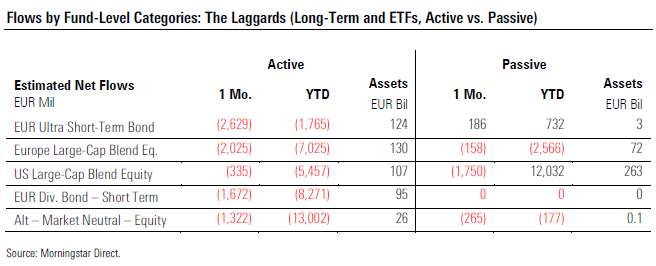 Fund Flows 2019 10 Exh 4 Fund Level Categories Laggards