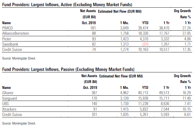 Fund Flows 2019 10 Exh 5 Providers Largest Inflows Active Passive