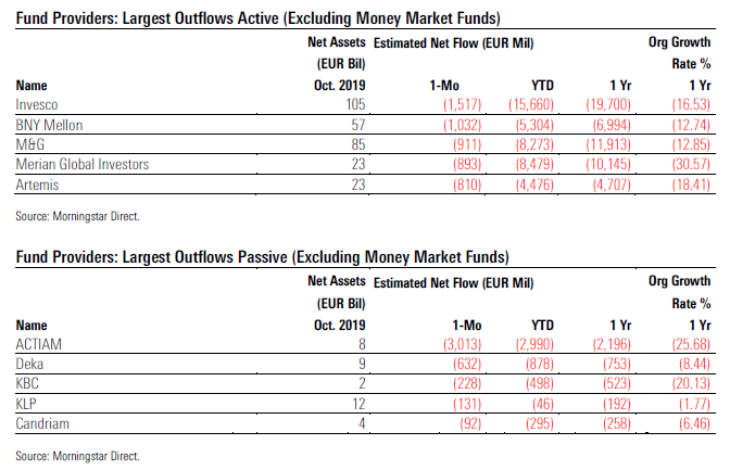 Fund Flows 2019 10 Exh 6 Providers Largest Outflows Active Passive