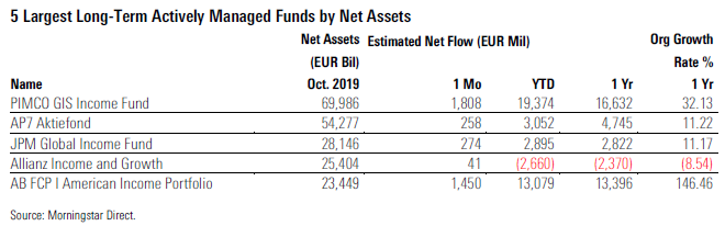 Fund Flows 2019 10 Exh 8 Largest Funds Active