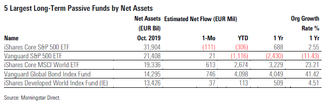 Fund Flows 2019 10 Exh 9 Largest Funds Passive