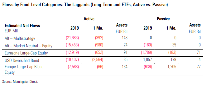 Fund Flows 2019 12 Exh 4 Fund Level Categories Laggards