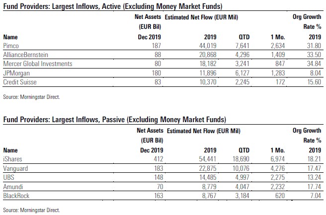 Fund Flows 2019 12 Exh 5 Providers Largest Inflows Active Passive