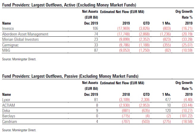 Fund Flows 2019 12 Exh 6 Providers Largest Outflows Active Passive