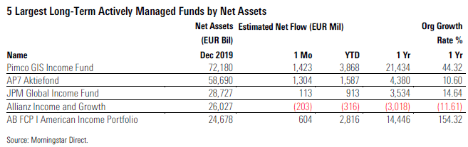 Fund Flows 2019 12 Exh 8 Largest Funds Active