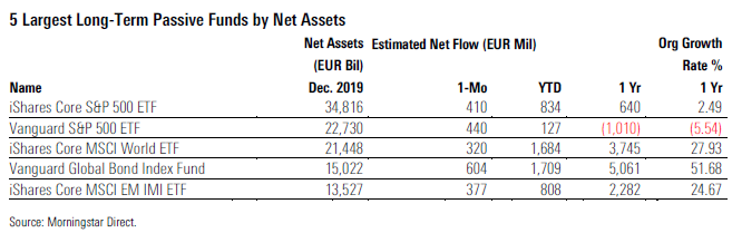 Fund Flows 2019 12 Exh 9 Largest Funds Passive