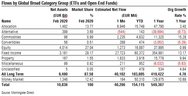 Fund Flows 2020 02 Exh 1 Broad Cat