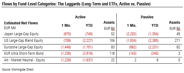 Fund Flows 2020 02 Exh 4 Fund Level Categories Laggards