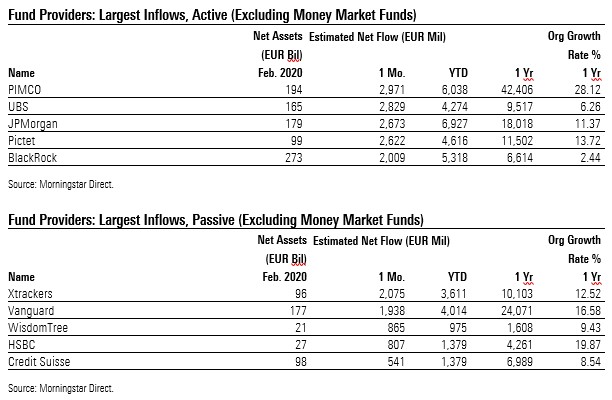 Fund Flows 2020 02 Exh 5 Providers Largest Inflows Active Passive