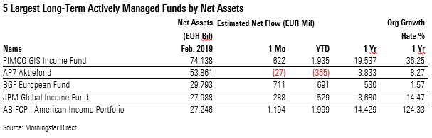Fund Flows 2020 02 Exh 8 Largest Funds Active