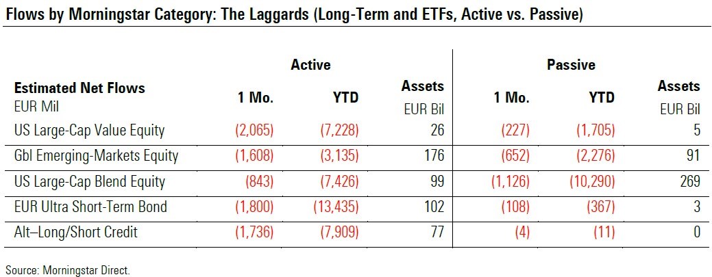 Fund Flows 2020 05 Exh 4 Fund Level Categories Laggards