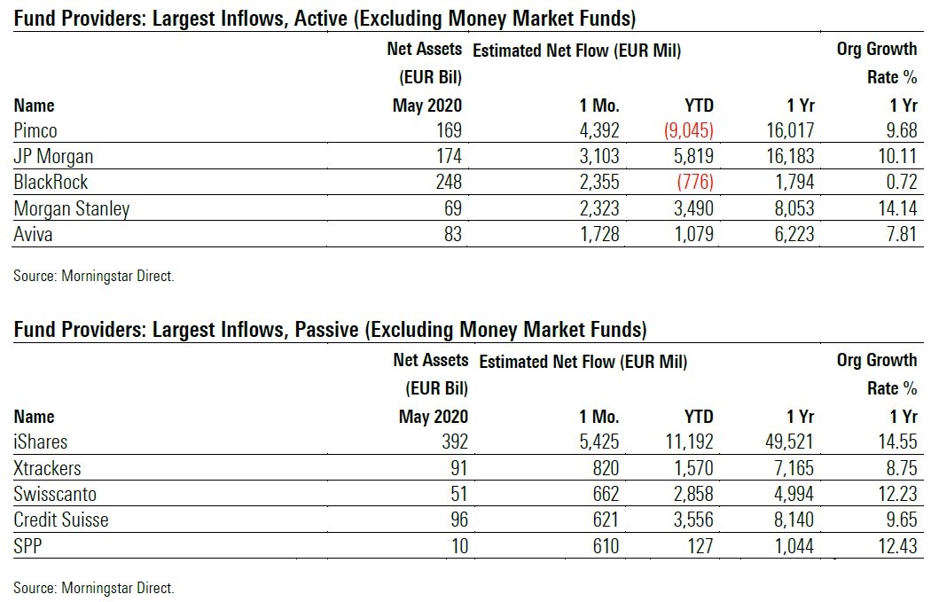 Fund Flows 2020 05 Exh 5 Providers Largest Inflows Active Passive