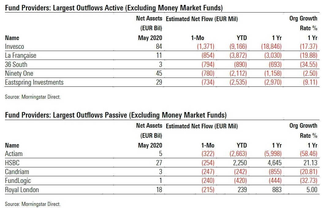 Fund Flows 2020 05 Exh 6 Providers Largest Outflows Active Passive