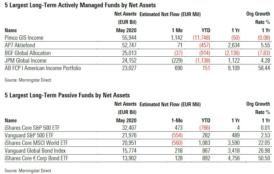 Fund Flows 2020 05 Exh 8 Largest Funds Active Passive