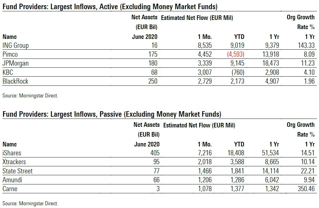 Fund Flows 2020 06 Exh 5 Providers Largest Inflows Active Passive